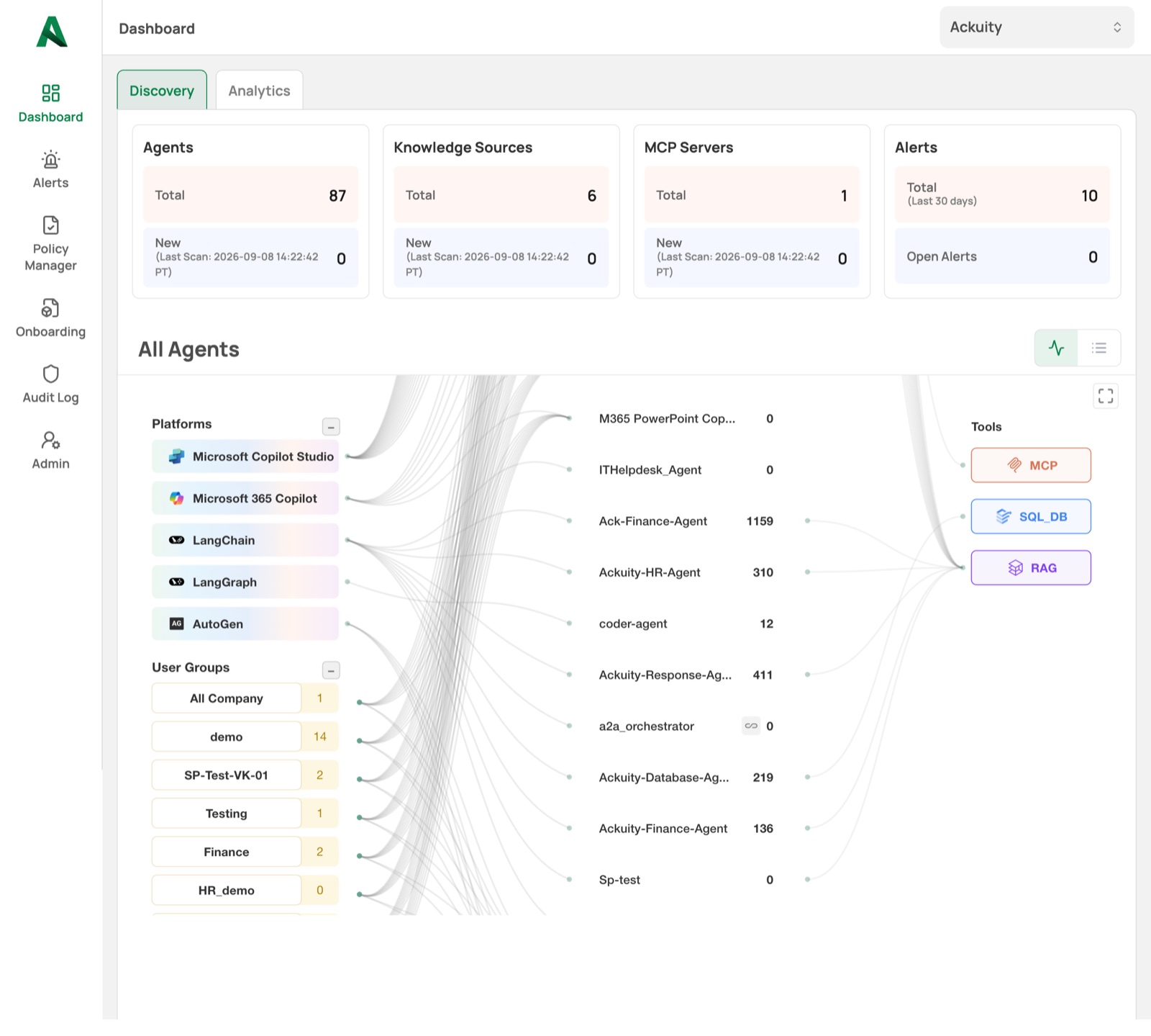 Discovery connects platforms, agents and tools in one view. Counts reflect the captured environment, not customer or performance claims.