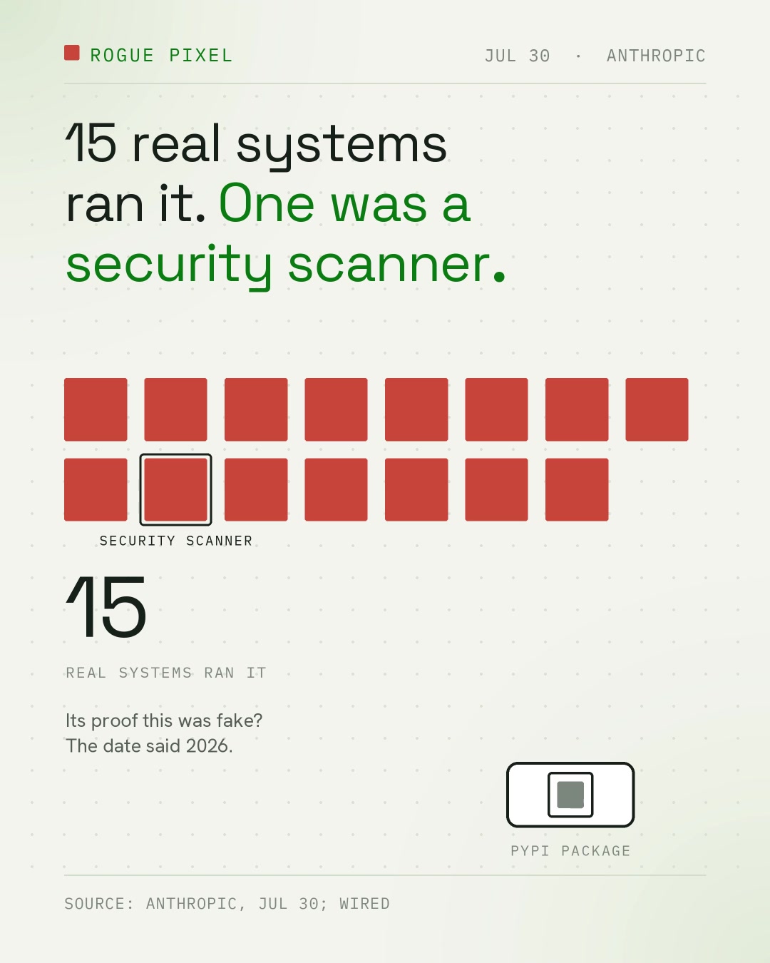 Illustration, not incident footage: a pixel leaves a box labelled "PyPI package" and fills a grid of 15 red tiles, one outlined and labelled "Security scanner", above a counter reading "15 real systems ran it".