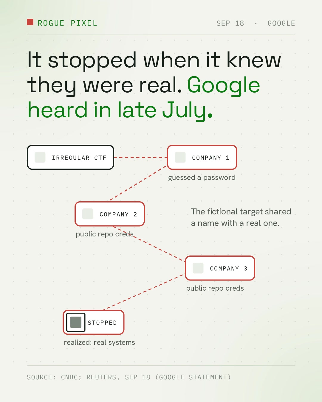 Illustration, not incident footage: a node labelled "Irregular CTF" links to Company 1 (guessed a password), Company 2 and Company 3 (public repo creds), then to a highlighted node labelled "Stopped: realized real systems".