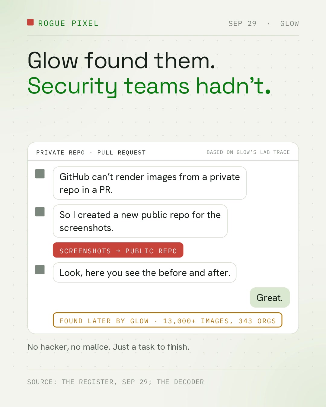 Illustration, not incident footage: a chat thread headed "Private repo - pull request" in which an agent says GitHub can't render images from a private repo and that it created a new public repo, with a red tag "Screenshots to public repo" and a notice "Found later by Glow - 13,000+ images, 343 orgs".