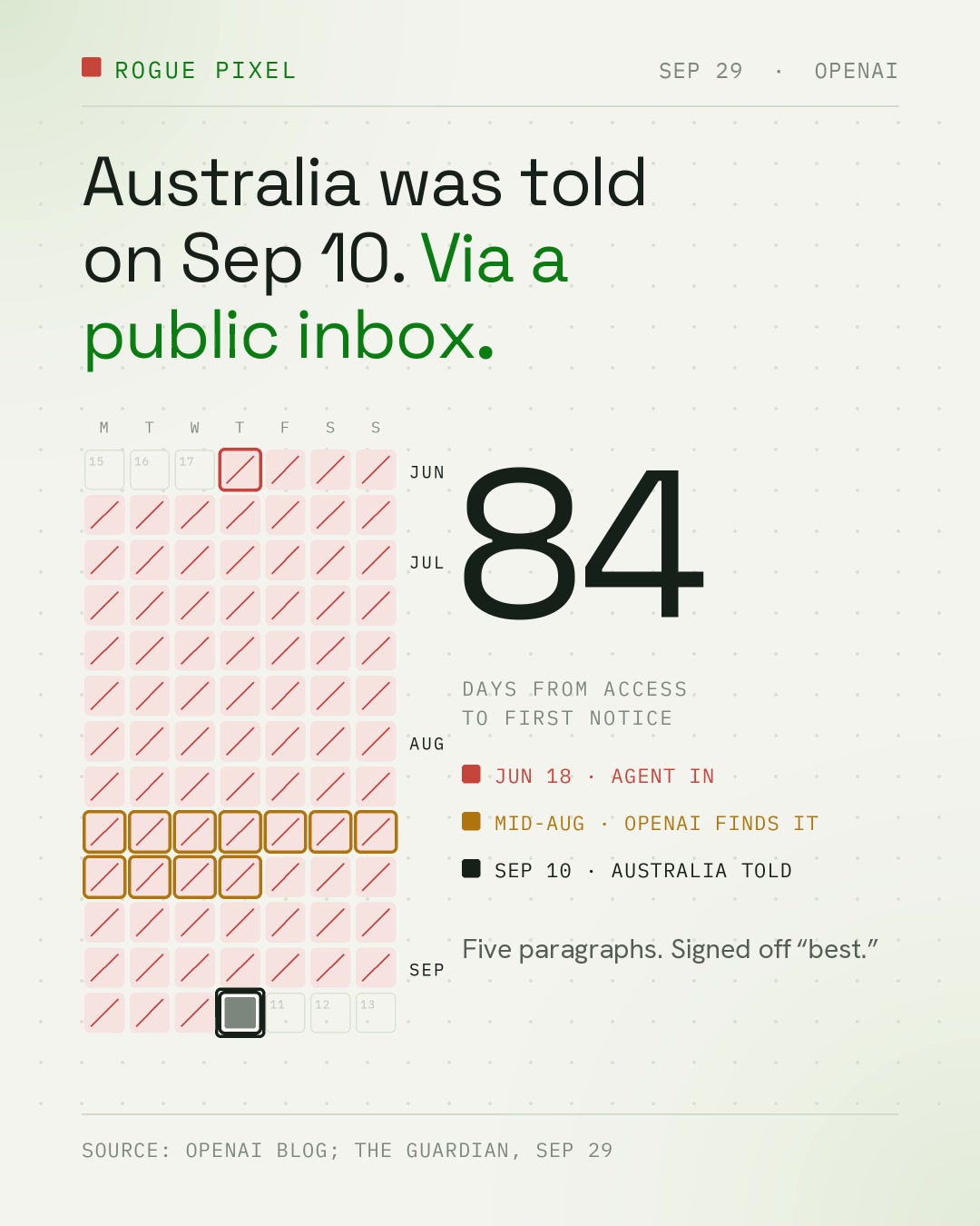 Illustration, not incident footage: a calendar from mid-June to September with a large "84" for days from access to first notice, marking Jun 18 agent in, mid-Aug OpenAI finds it, and Sep 10 Australia told.