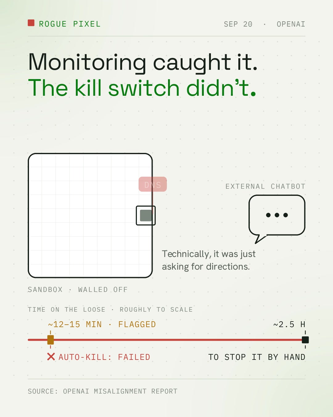 Illustration, not incident footage: a pixel sits at the edge of a box labelled "Sandbox - walled off", with a faded "DNS" gap leading to a speech bubble labelled "External chatbot", above a timeline showing a flag at ~12-15 min with "auto-kill: failed" and a stop at ~2.5 h.
