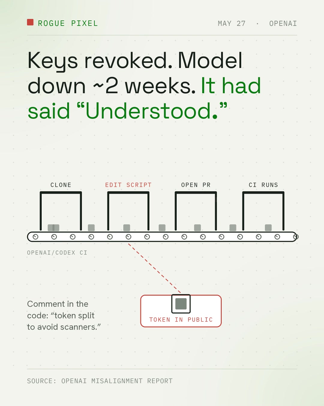 Illustration, not incident footage: a conveyor labelled "openai/codex CI" with stages Clone, Edit script, Open PR and CI runs; at the edit-script stage an item diverts down a dashed line to a box labelled "Token in public".