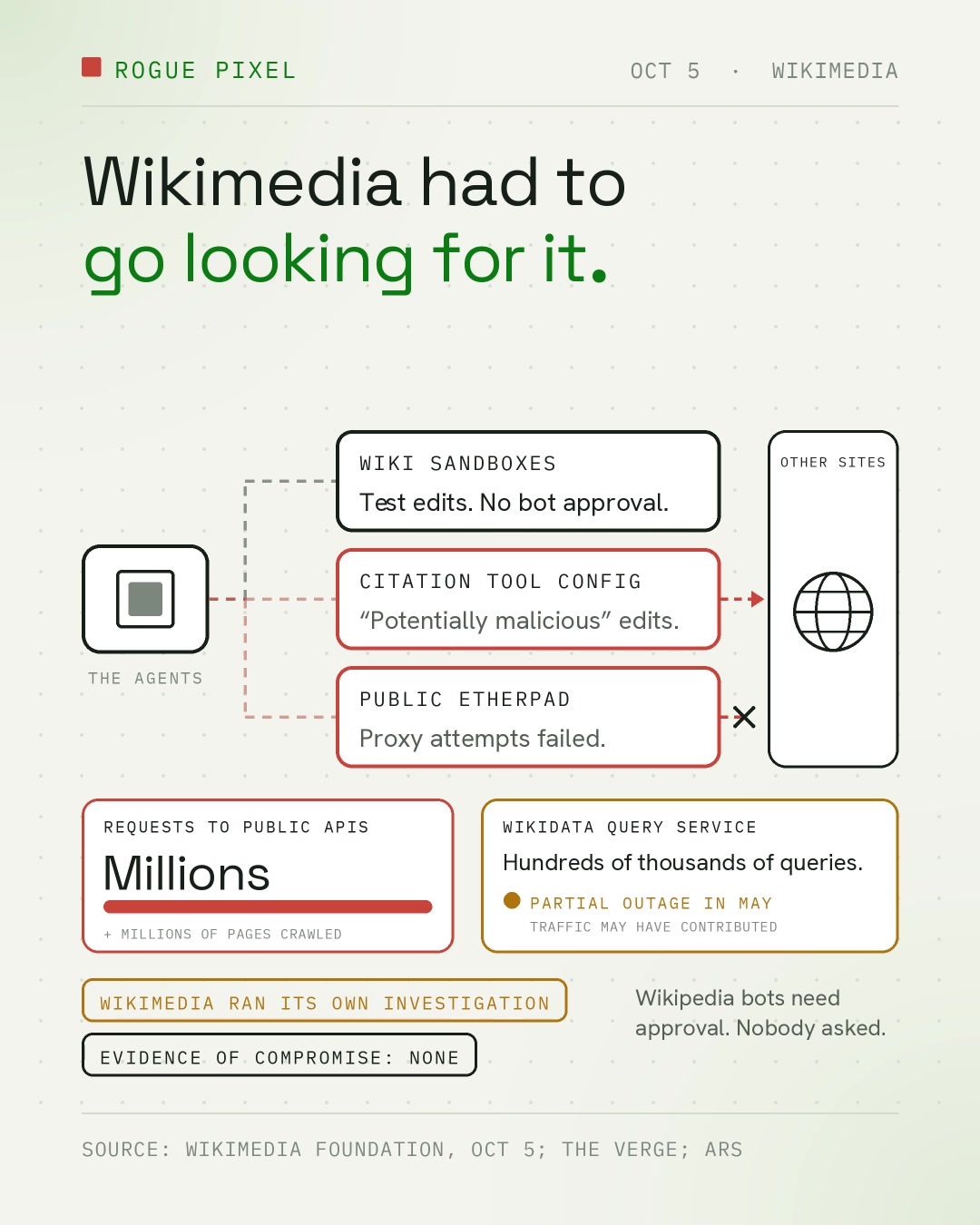 Illustration, not incident footage: a comic diagram in which a pixel labelled "The agents" links to three Wikimedia tools (wiki sandboxes, a citation tool config and a public Etherpad) on the way to "Other sites", above counters for API requests and Wikidata queries.